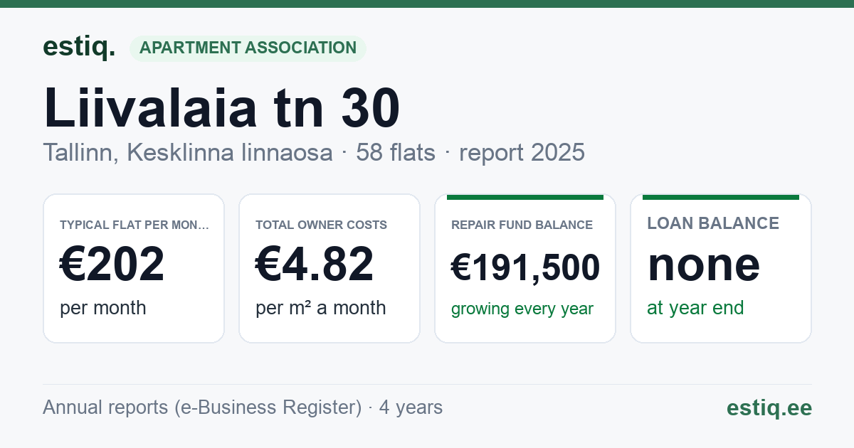 Tallinn, Liivalaia tn 30 korteriühistu: key figures 2025 — typical flat €202 a month
