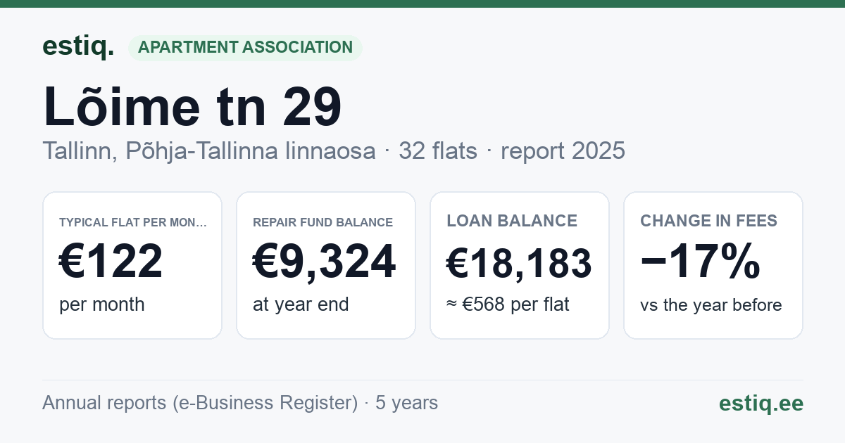Tallinn, Lõime tn 29 korteriühistu: key figures 2025 — typical flat €122 a month