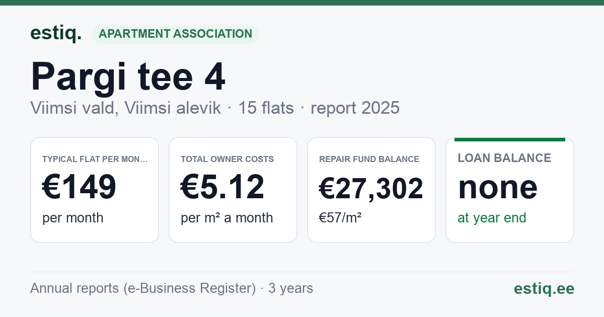 Viimsi vald, Viimsi alevik, Pargi tee 4 korteriühistu: key figures 2025 — typical flat €149 a month