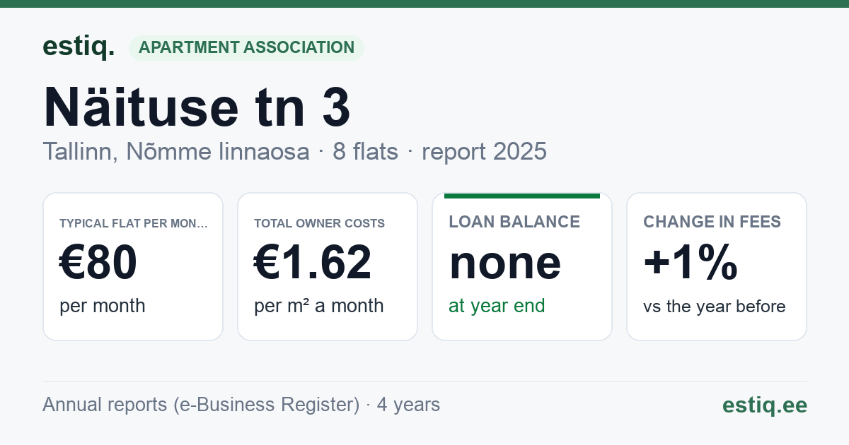Tallinn, Näituse tn 3 korteriühistu: key figures 2025 — typical flat €80 a month