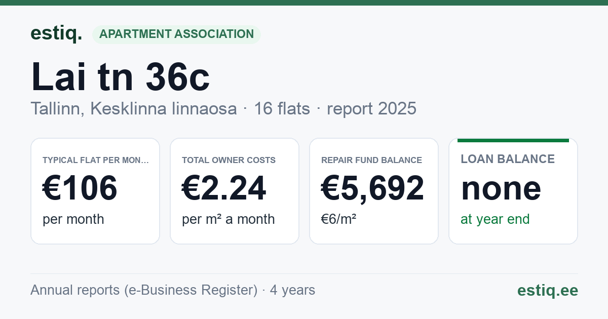 Tallinn, Lai tn 36c // Pikk tn 51 korteriühistu: key figures 2025 — typical flat €106 a month
