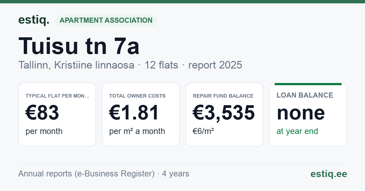 Tallinn, Tuisu tn 7a korteriühistu: key figures 2025 — typical flat €83 a month