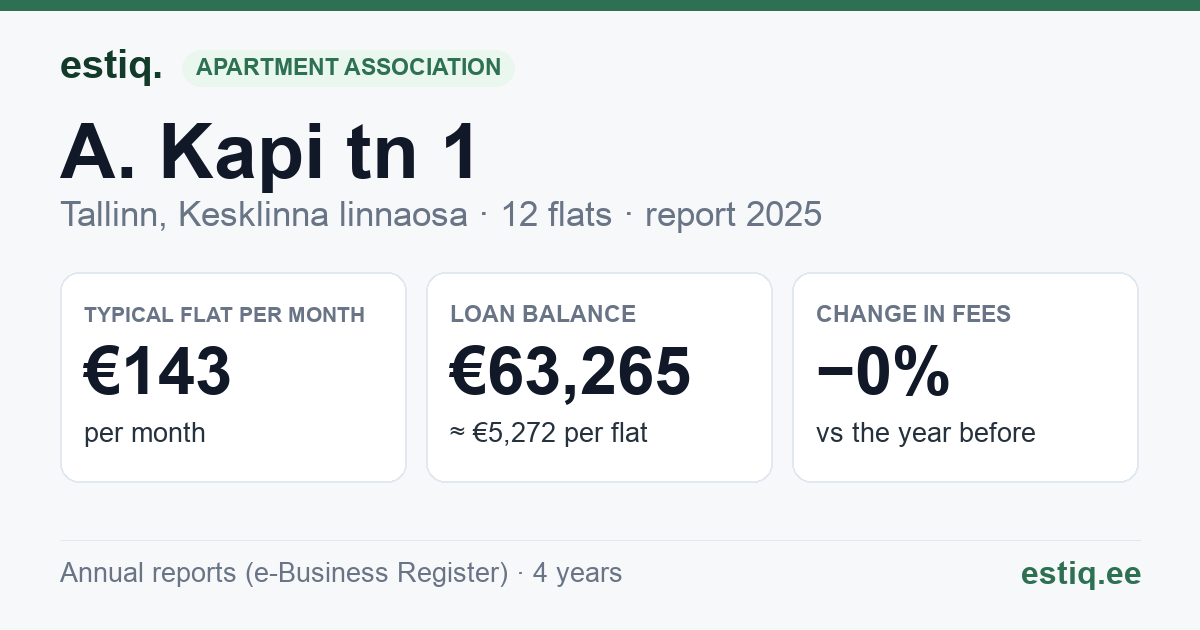 Tallinn, A. Kapi tn 1 // Wismari tn 17 korteriühistu: key figures 2025 — typical flat €143 a month
