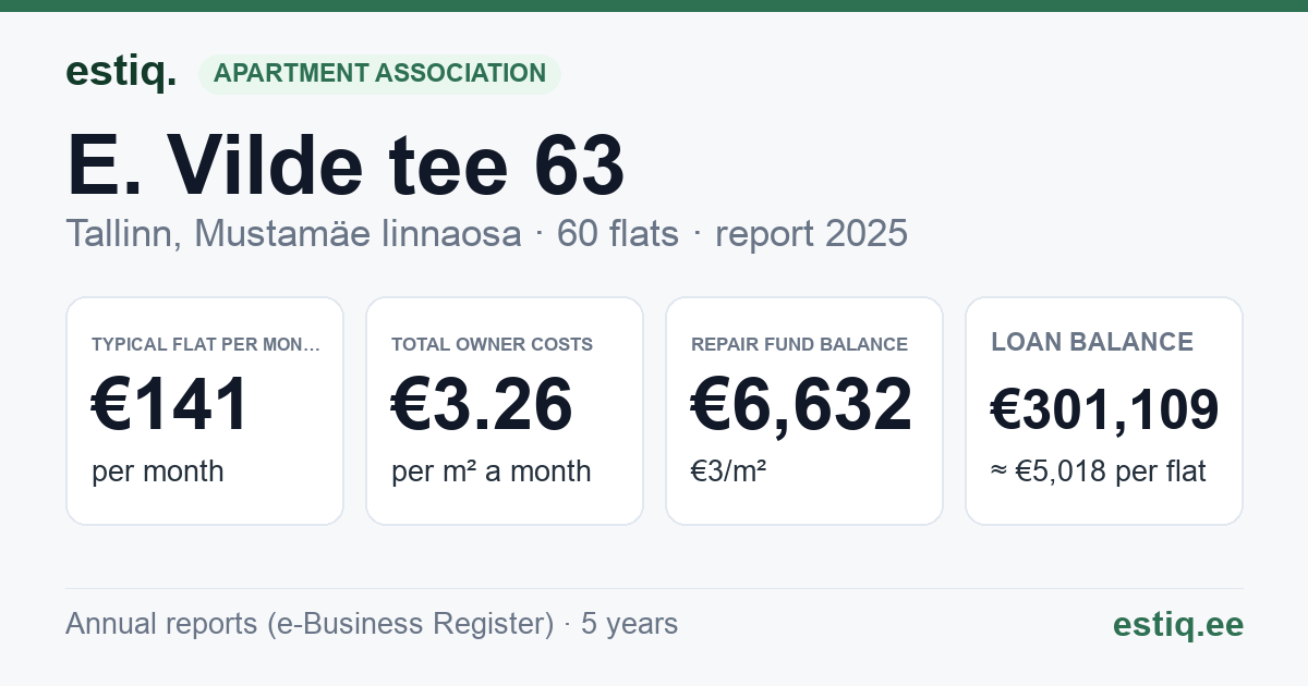 Tallinn, E. Vilde tee 63 korteriühistu: key figures 2025 — typical flat €141 a month