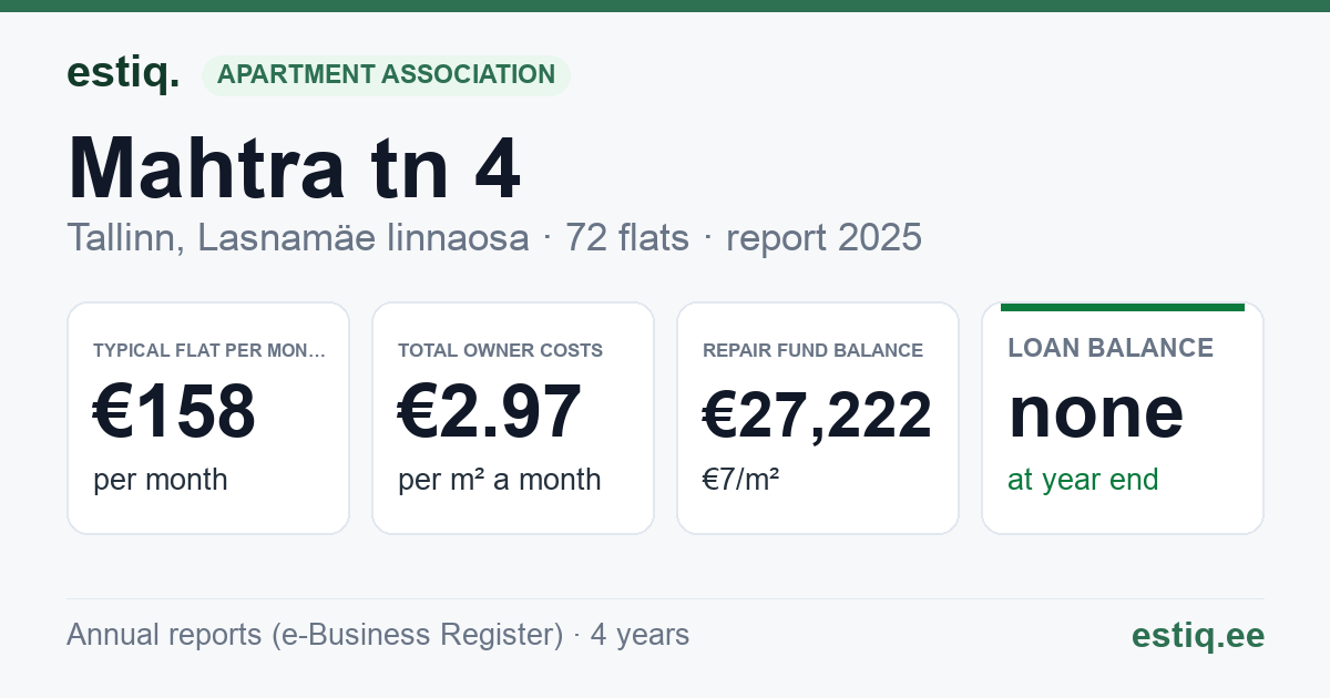 Tallinn, Mahtra tn 4 korteriühistu: key figures 2025 — typical flat €158 a month