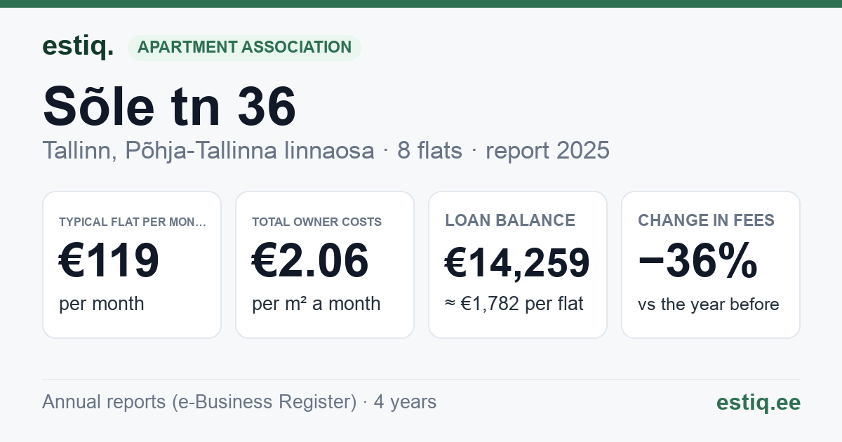 Tallinn, Sõle tn 36 korteriühistu: key figures 2025 — typical flat €119 a month