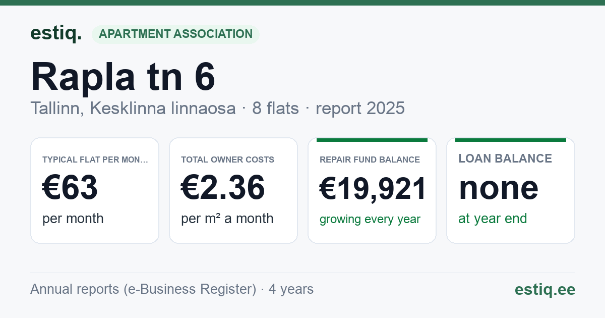 Tallinn, Rapla tn 6 korteriühistu: key figures 2025 — typical flat €63 a month