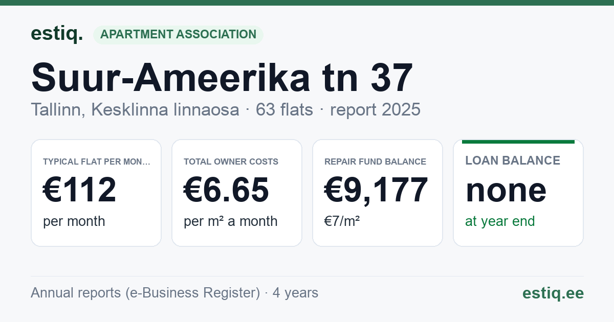 Tallinn, Suur-Ameerika tn 37 korteriühistu: key figures 2025 — typical flat €112 a month