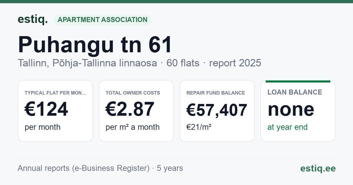 Tallinn, Puhangu tn 61 korteriühistu: key figures 2025 — typical flat €124 a month