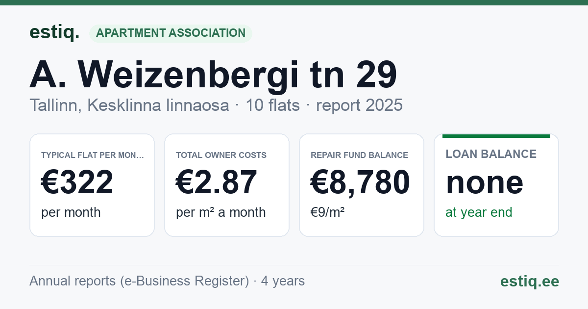 Tallinn, A. Weizenbergi tn 29 // J. Poska tn 49 korteriühistu: key figures 2025 — typical flat €322 a month