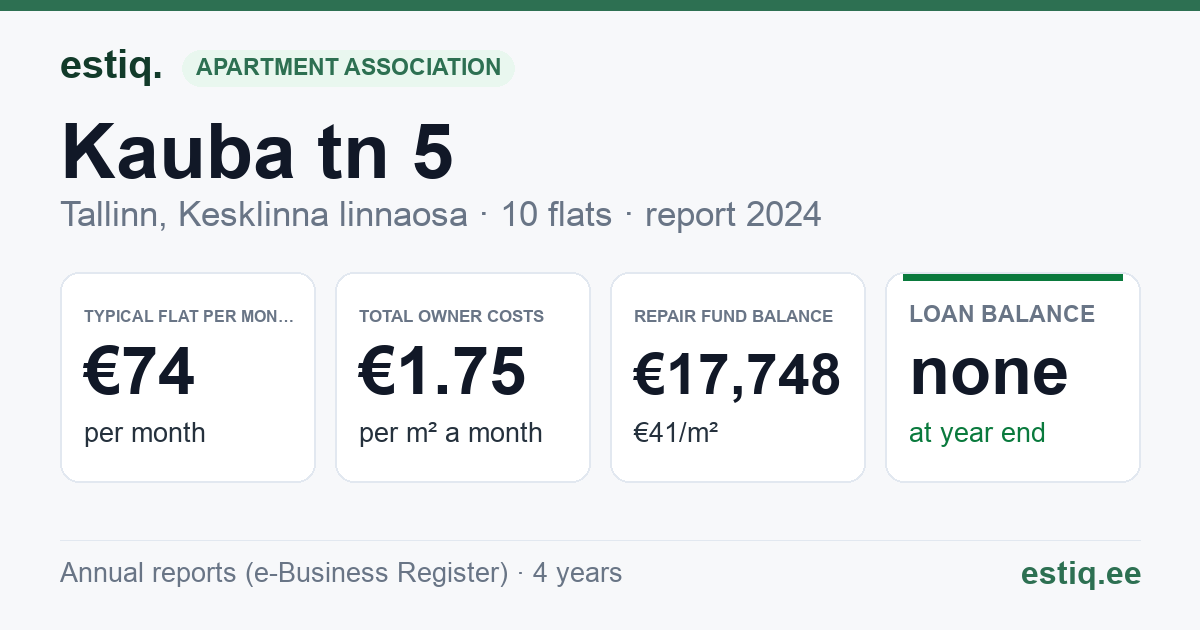Tallinn, Kauba tn 5 korteriühistu: key figures 2024 — typical flat €74 a month