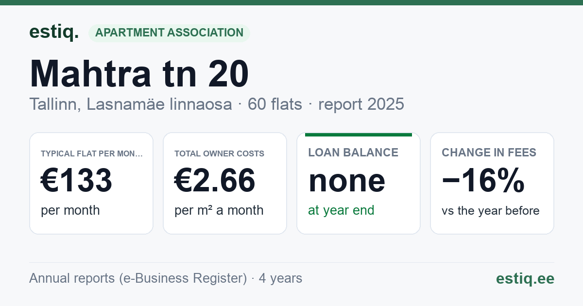 Tallinn, Mahtra tn 20 korteriühistu: key figures 2025 — typical flat €133 a month
