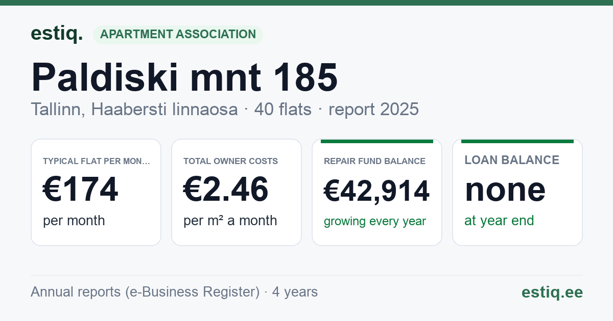 Tallinn, Paldiski mnt 185 korteriühistu: key figures 2025 — typical flat €174 a month