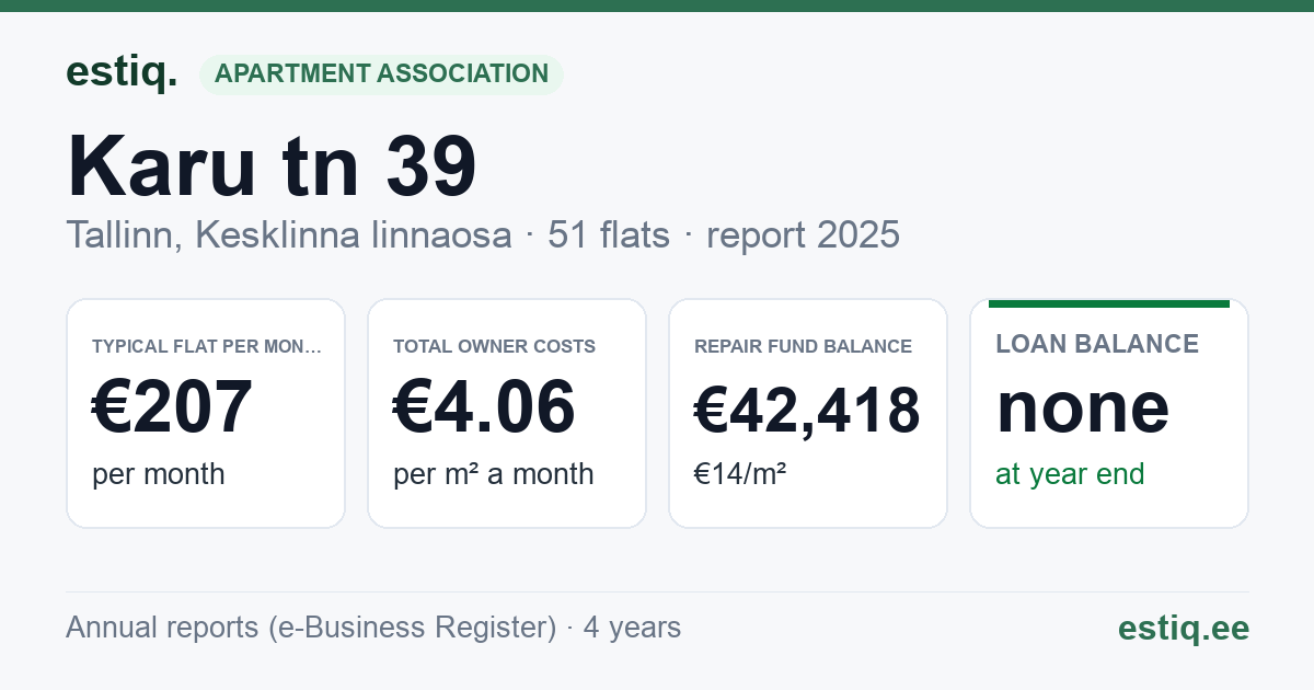 Tallinn, Karu tn 39 korteriühistu: key figures 2025 — typical flat €207 a month
