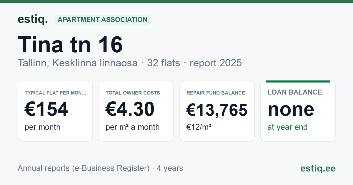 Tallinn, Tina tn 16 korteriühistu: key figures 2025 — typical flat €154 a month