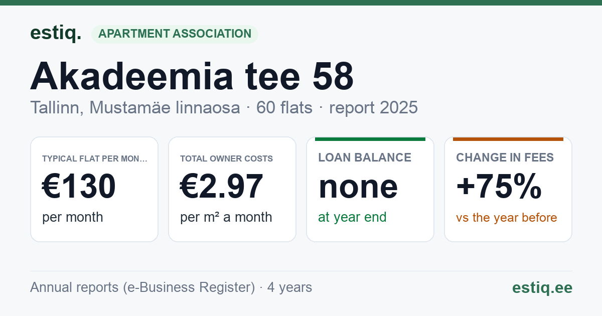 Tallinn, Akadeemia tee 58 korteriühistu: key figures 2025 — typical flat €130 a month