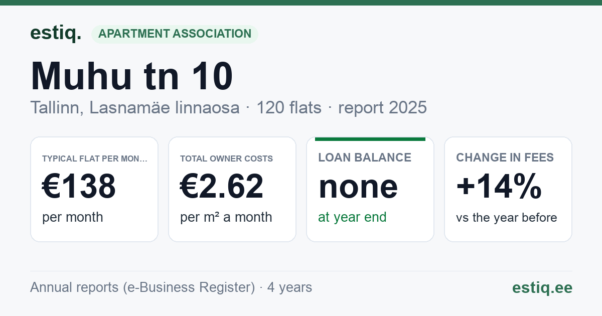 Tallinn, Muhu tn 10 korteriühistu: key figures 2025 — typical flat €138 a month