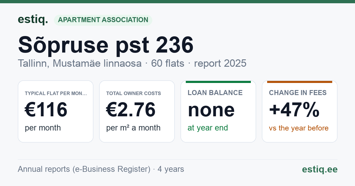 Tallinn, Sõpruse pst 236 korteriühistu: key figures 2025 — typical flat €116 a month