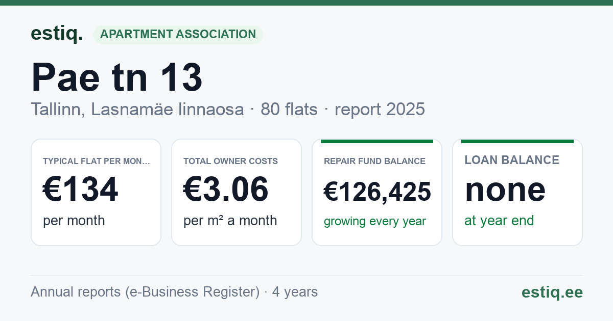 Tallinn, Pae tn 13 korteriühistu: key figures 2025 — typical flat €134 a month