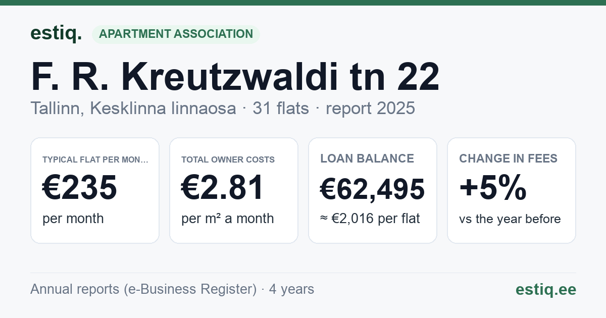 Tallinn, F. R. Kreutzwaldi tn 22 korteriühistu: key figures 2025 — typical flat €235 a month