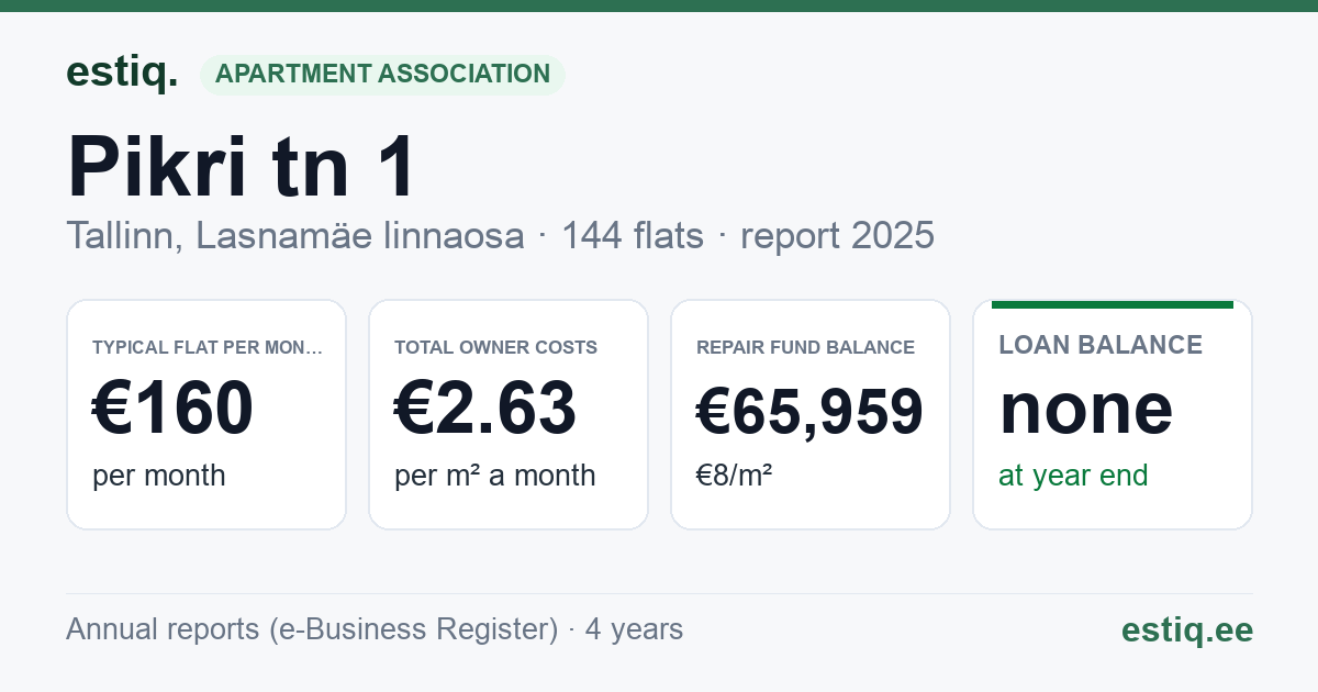 Tallinn, Pikri tn 1 korteriühistu: key figures 2025 — typical flat €160 a month