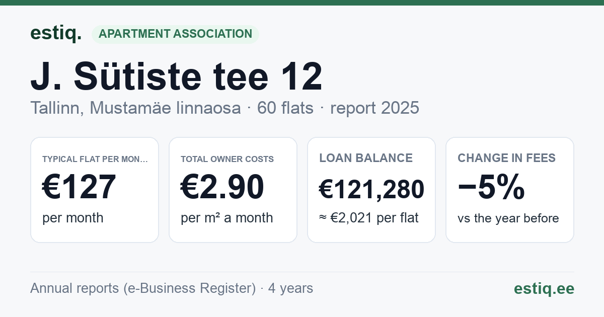 Tallinn, J. Sütiste tee 12 korteriühistu: key figures 2025 — typical flat €127 a month