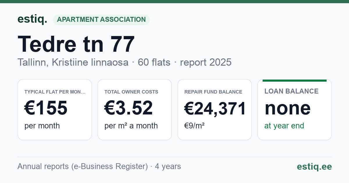 Tallinn, Tedre tn 77 korteriühistu: key figures 2025 — typical flat €155 a month