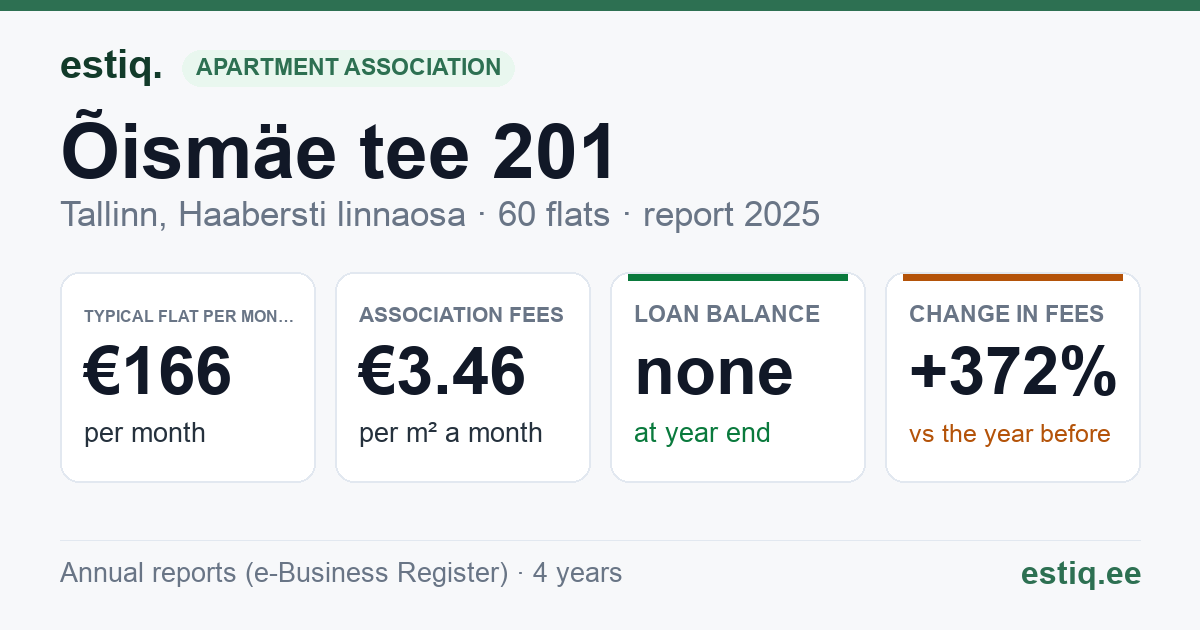 Tallinn, Õismäe tee 201 korteriühistu: key figures 2025 — typical flat €166 a month
