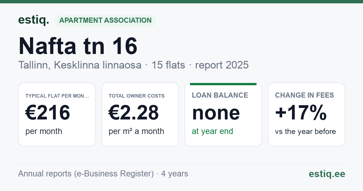 Tallinn, Nafta tn 16 korteriühistu: key figures 2025 — typical flat €216 a month