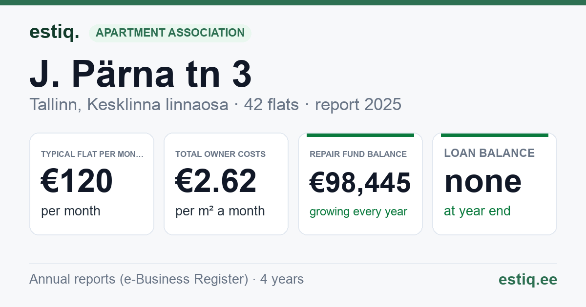 Tallinn, J. Pärna tn 3 korteriühistu: key figures 2025 — typical flat €120 a month