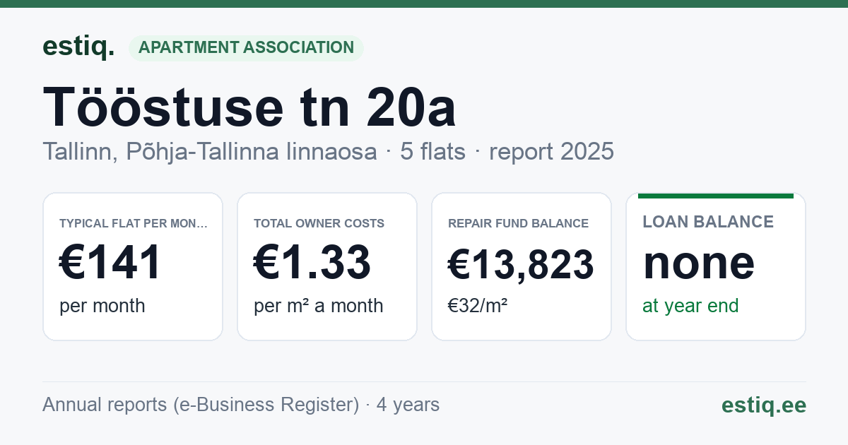 Tallinn, Tööstuse tn 20a korteriühistu: key figures 2025 — typical flat €141 a month