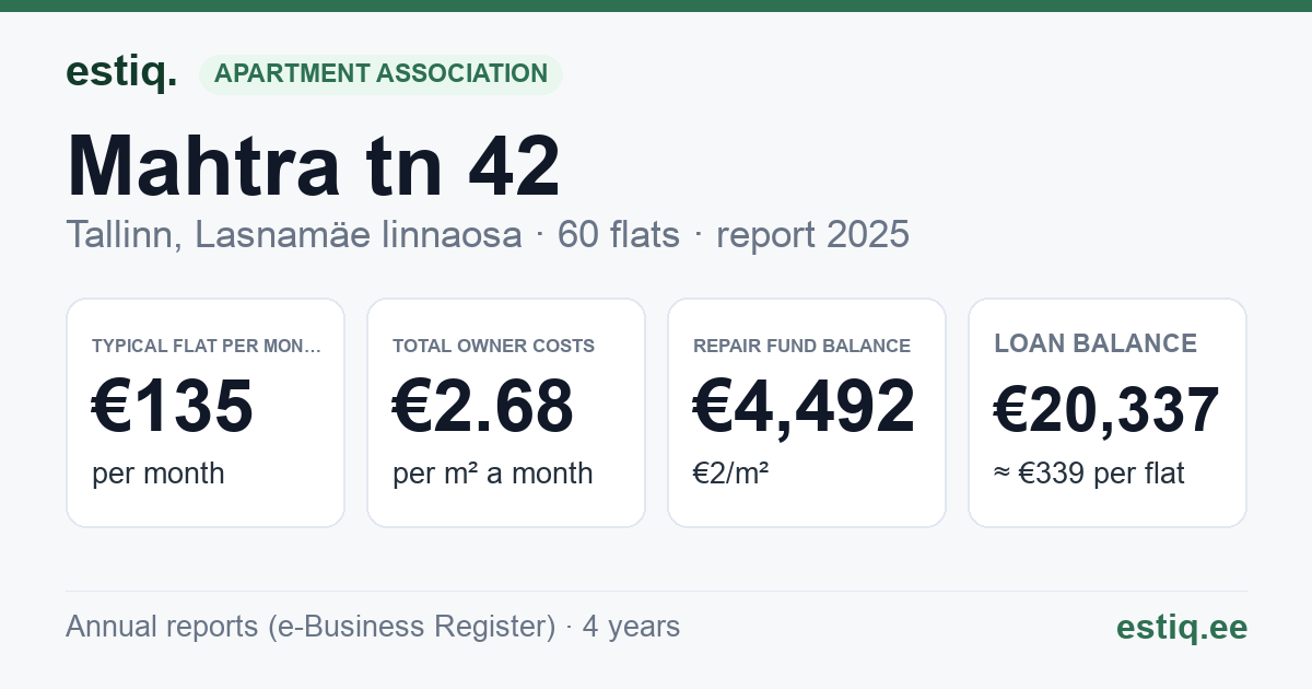 Tallinn, Mahtra tn 42 korteriühistu: key figures 2025 — typical flat €135 a month