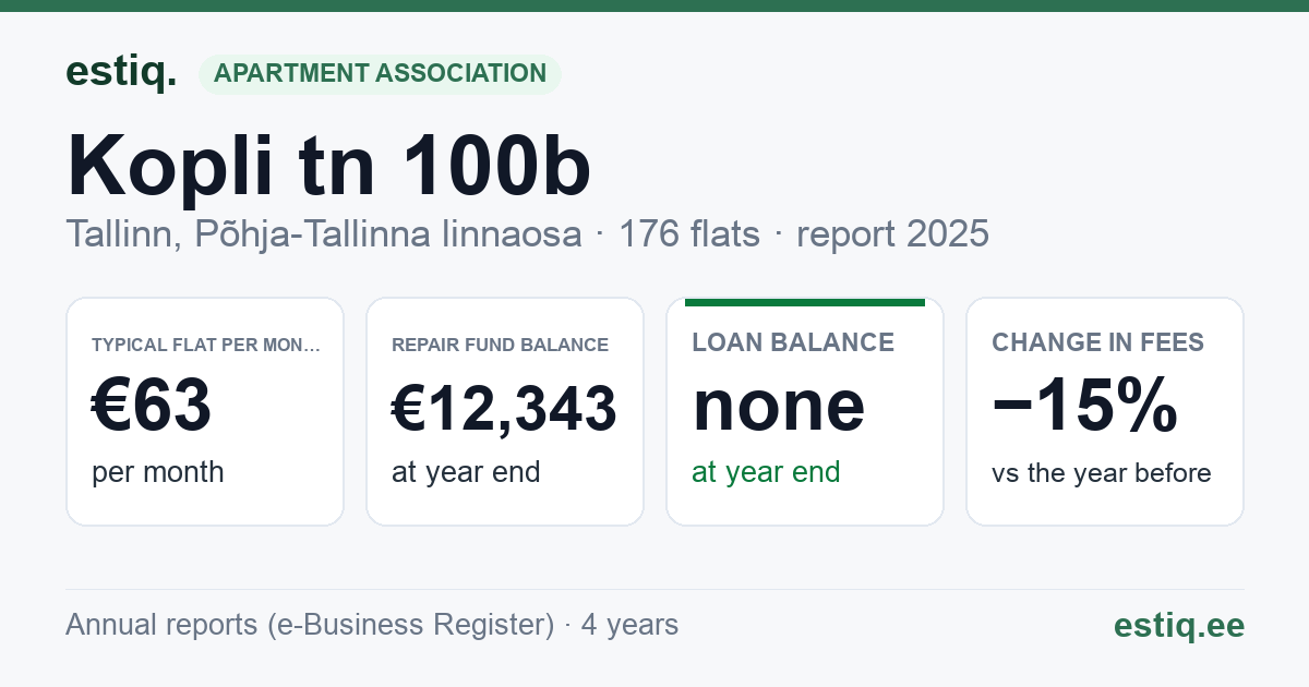 Tallinn, Kopli tn 100b korteriühistu: key figures 2025 — typical flat €63 a month