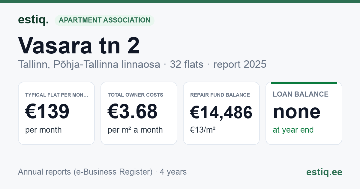 Tallinn, Vasara tn 2 korteriühistu: key figures 2025 — typical flat €139 a month