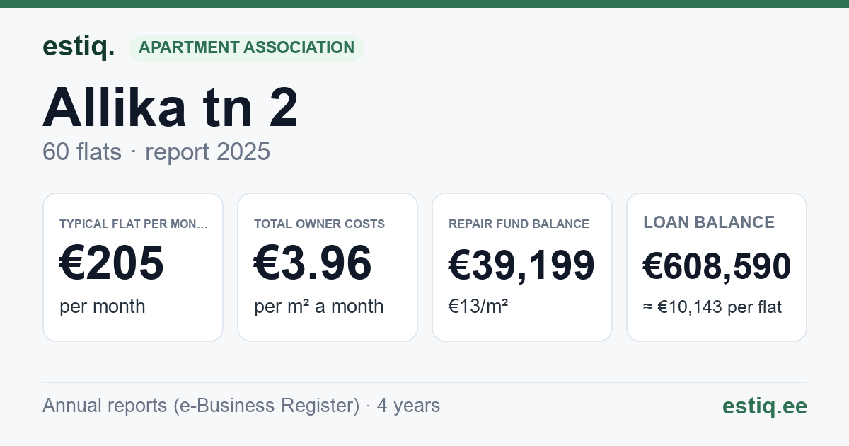 Keila linn, Allika tn 2 korteriühistu: key figures 2025 — typical flat €205 a month