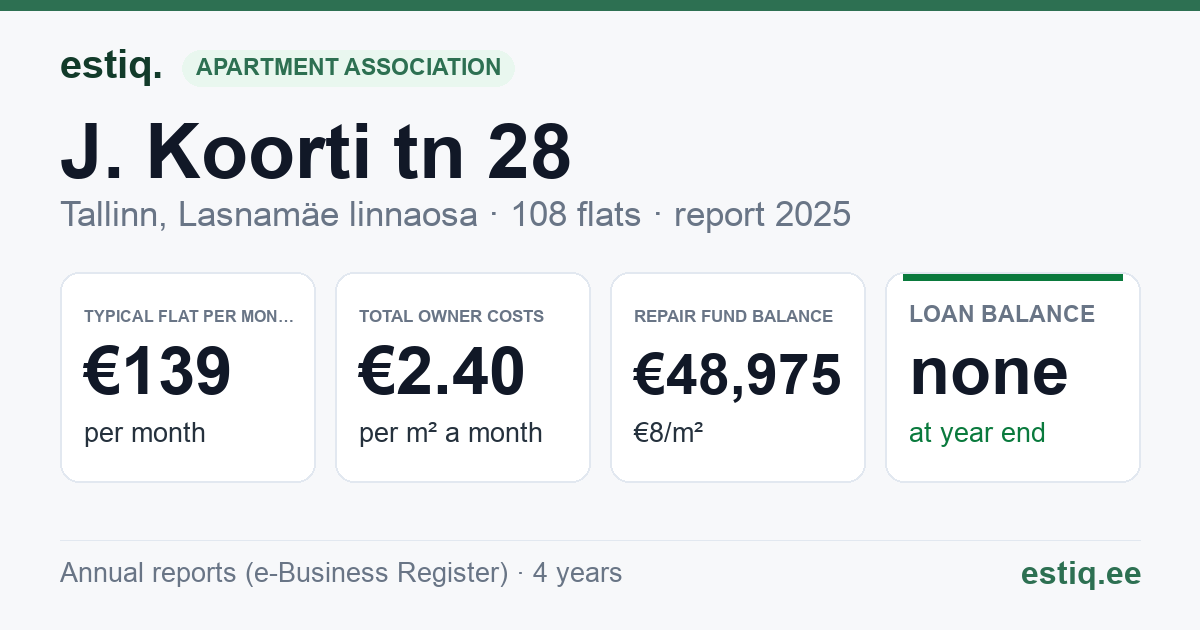 Tallinn, J. Koorti tn 28 korteriühistu: key figures 2025 — typical flat €139 a month