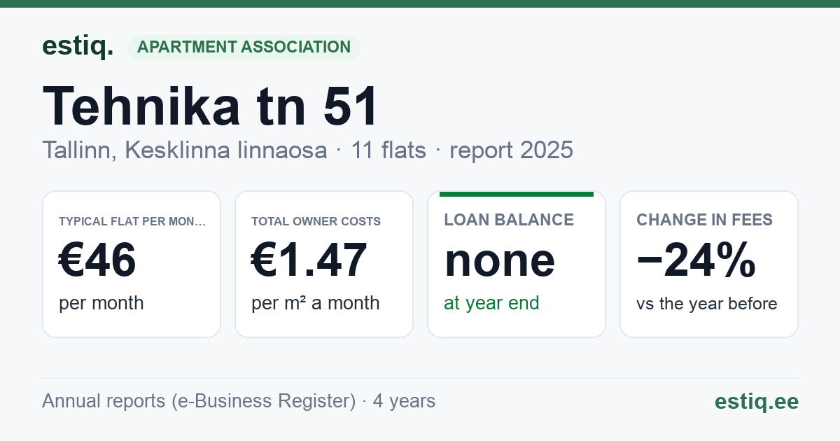 Tallinn, Tehnika tn 51 korteriühistu: key figures 2025 — typical flat €46 a month