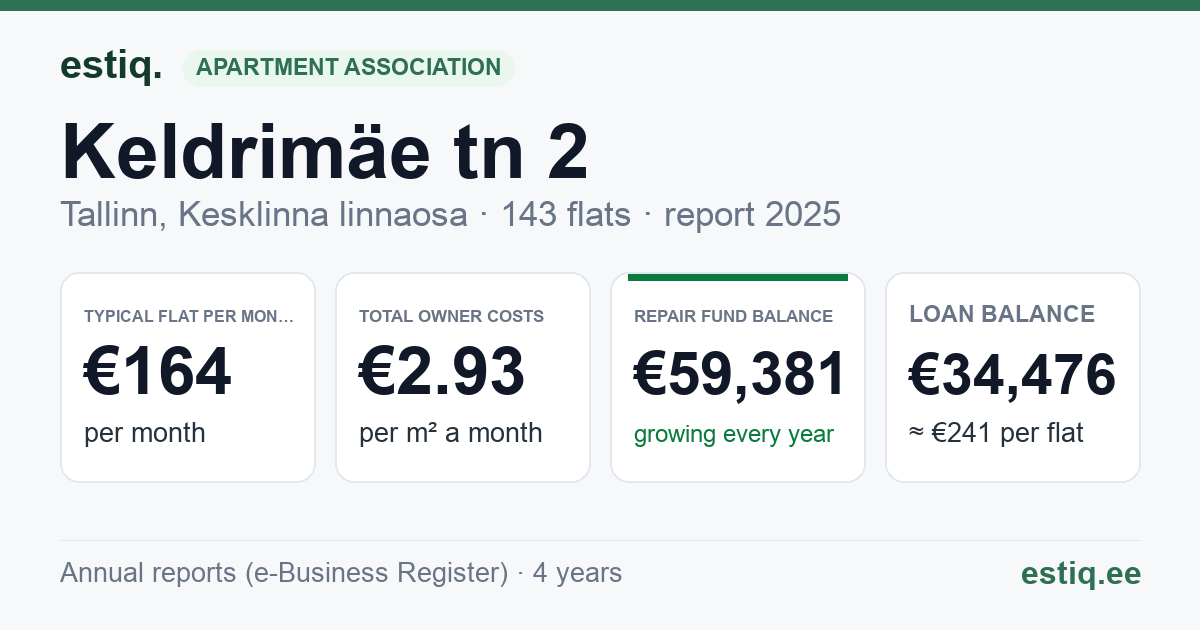 Tallinn, Keldrimäe tn 2 korteriühistu: key figures 2025 — typical flat €164 a month