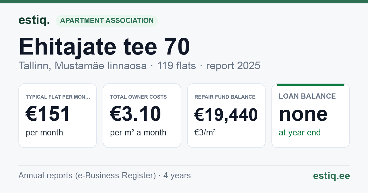 Tallinn, Ehitajate tee 70 korteriühistu: key figures 2025 — typical flat €151 a month