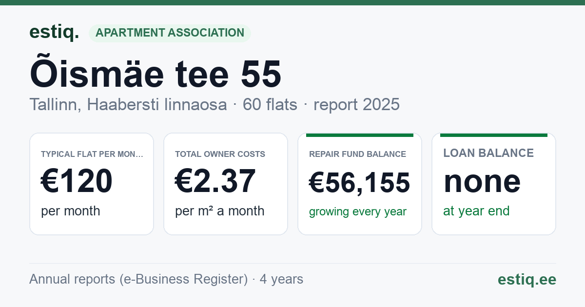 Tallinn, Õismäe tee 55 korteriühistu: key figures 2025 — typical flat €120 a month