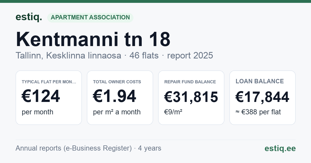 Tallinn, Kentmanni tn 18 korteriühistu: key figures 2025 — typical flat €124 a month