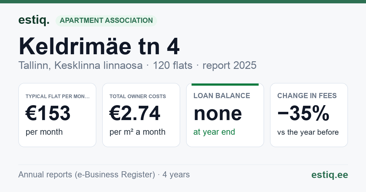 Tallinn, Keldrimäe tn 4 korteriühistu: key figures 2025 — typical flat €153 a month