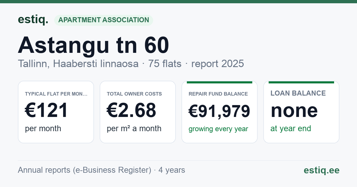 Tallinn, Astangu tn 60 korteriühistu: key figures 2025 — typical flat €121 a month