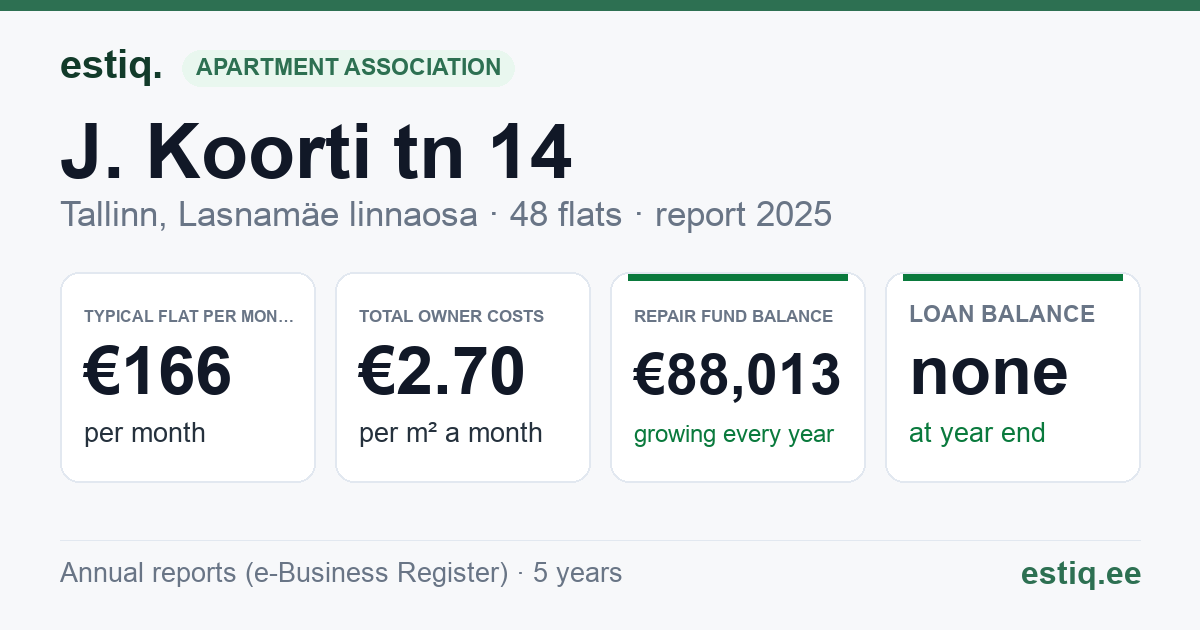 Tallinn, J. Koorti tn 14 korteriühistu: key figures 2025 — typical flat €166 a month