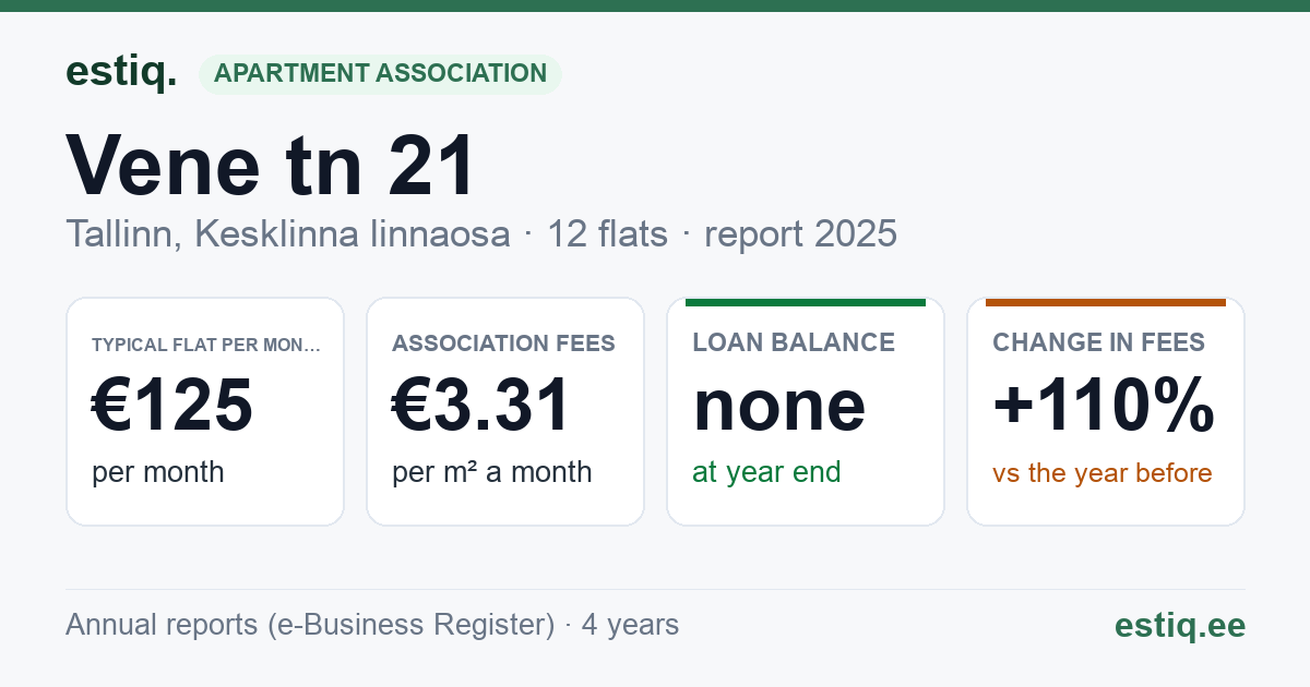 Tallinn, Vene tn 21 // 23 korteriühistu: key figures 2025 — typical flat €125 a month