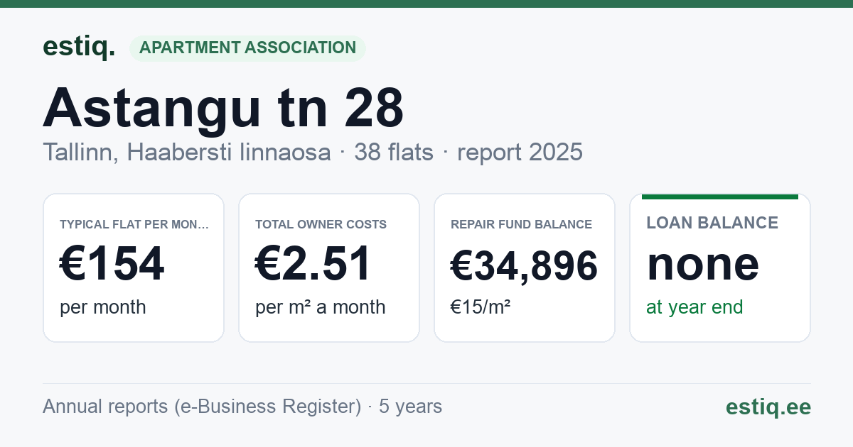 Tallinn, Astangu tn 28 korteriühistu: key figures 2025 — typical flat €154 a month
