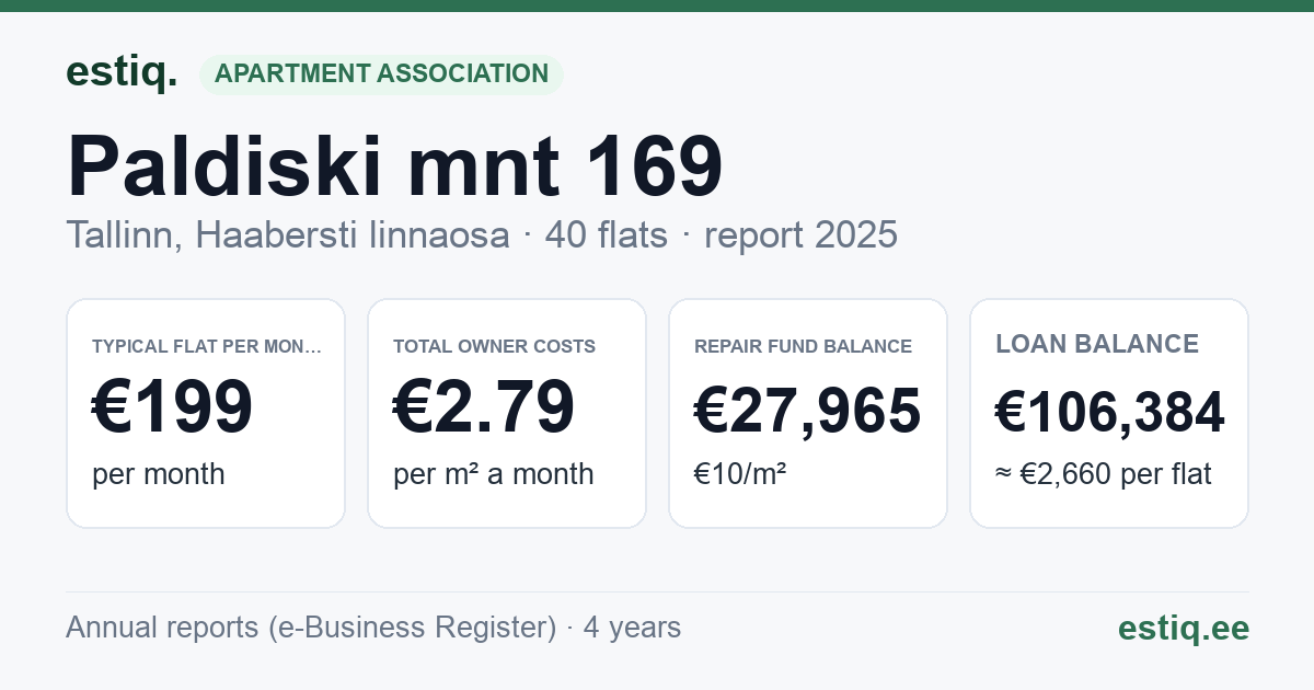 Tallinn, Paldiski mnt 169 korteriühistu: key figures 2025 — typical flat €199 a month