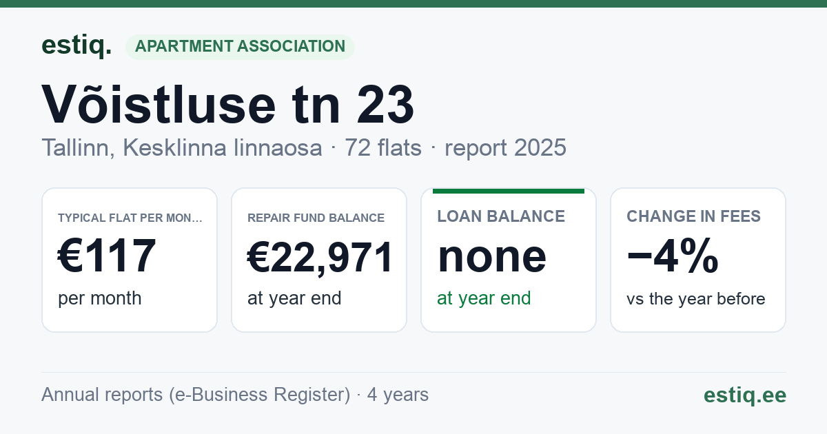 Tallinn, Võistluse tn 23, Võistluse tn 23b korteriühistu: key figures 2025 — typical flat €117 a month