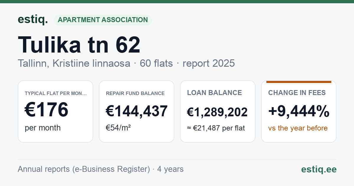 Tallinn, Tulika tn 62 korteriühistu: key figures 2025 — typical flat €176 a month