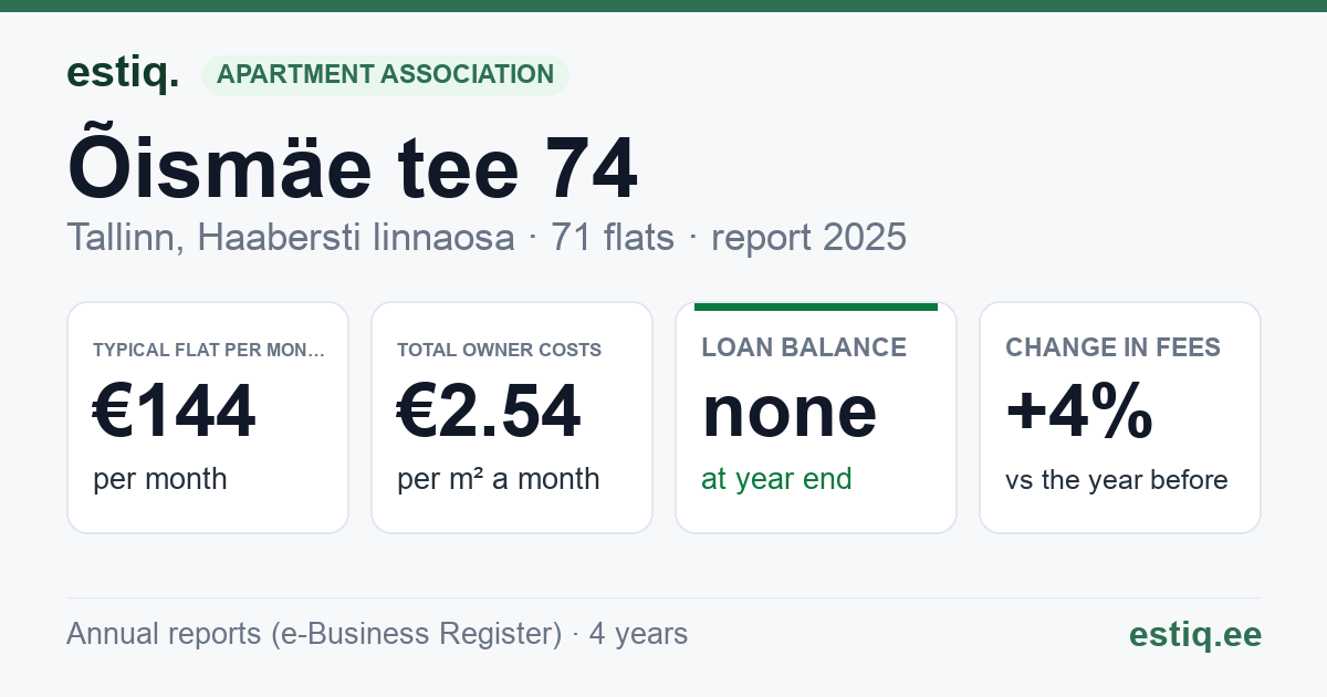 Tallinn, Õismäe tee 74 korteriühistu: key figures 2025 — typical flat €144 a month